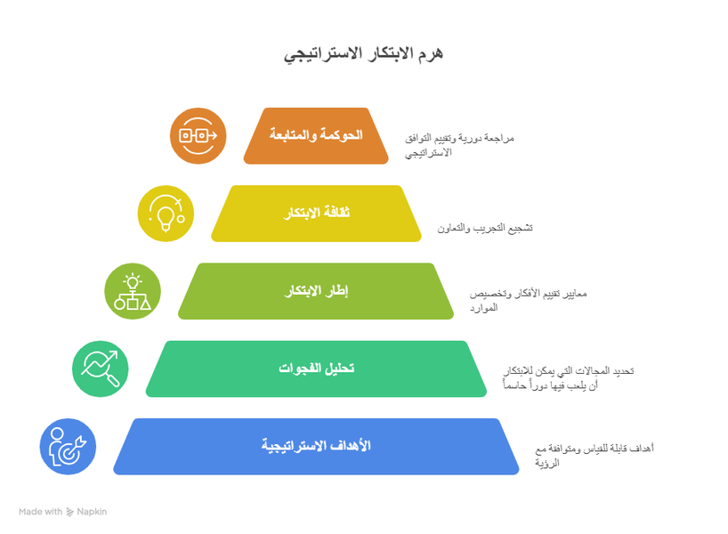 Aligning Innovation with Organizational Strategic Goals